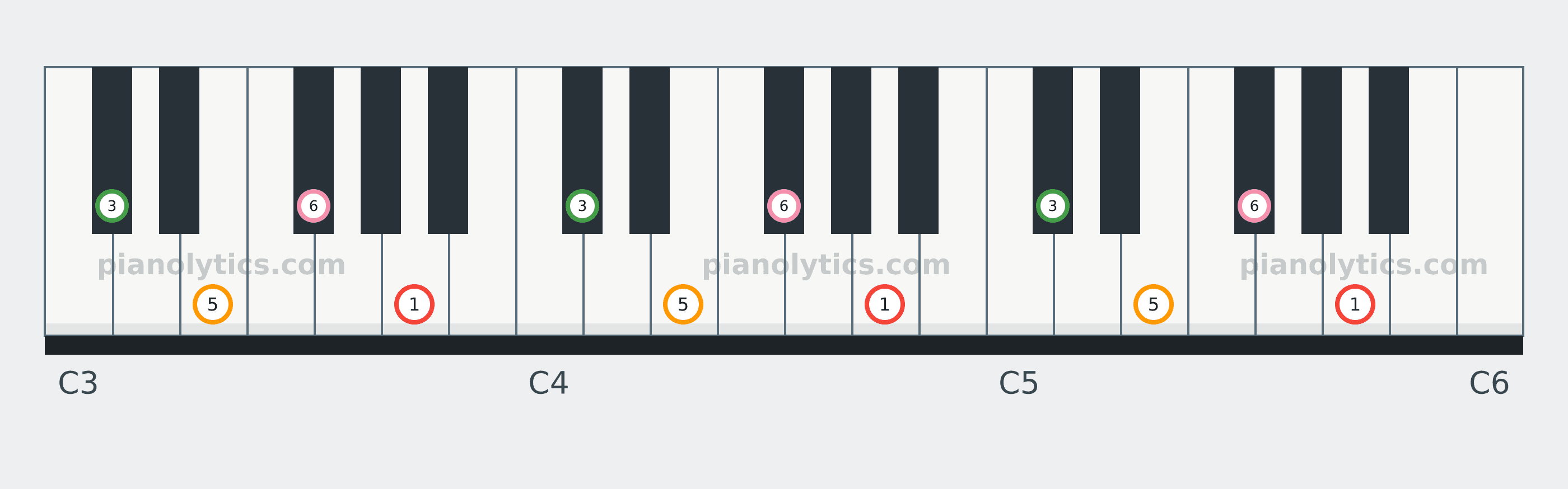 A6 chord piano keyboard diagram labelled with interval numbers
