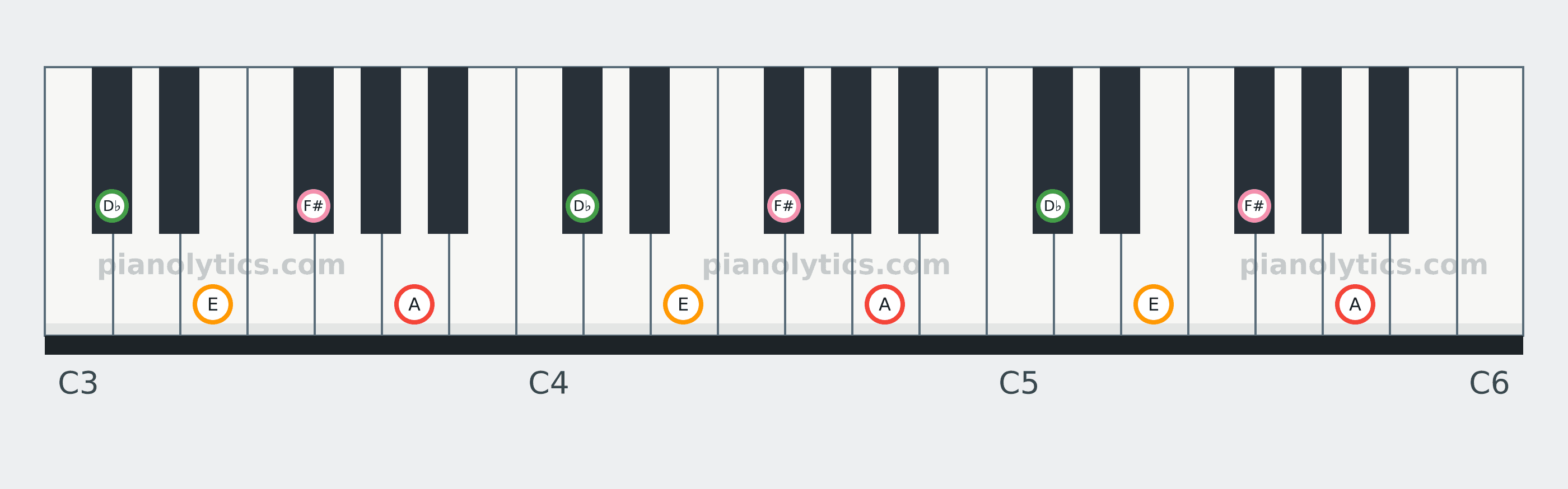 A6 chord piano keyboard diagram: every position of A, D♭, E and F# across three octaves