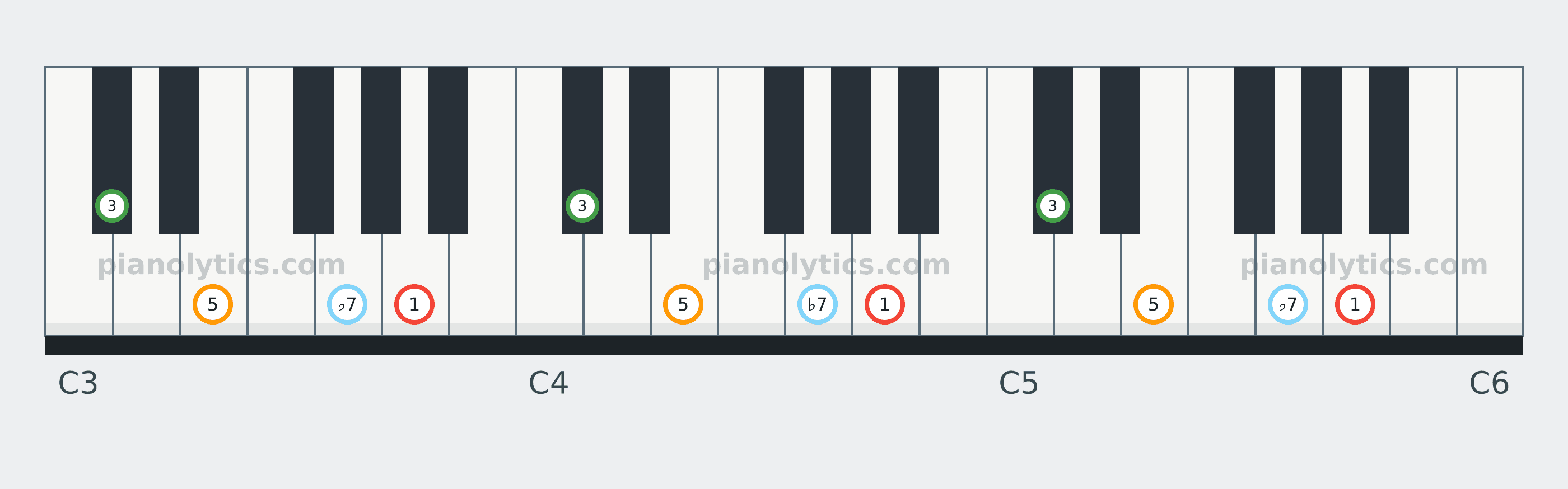 A7 chord piano keyboard diagram labelled with interval numbers