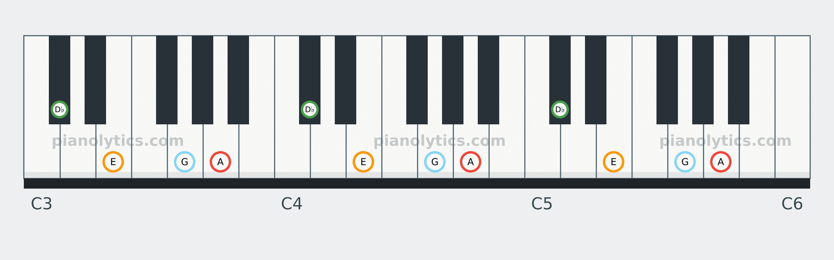 A7 chord piano keyboard diagram: every position of A, D♭, E and G across three octaves