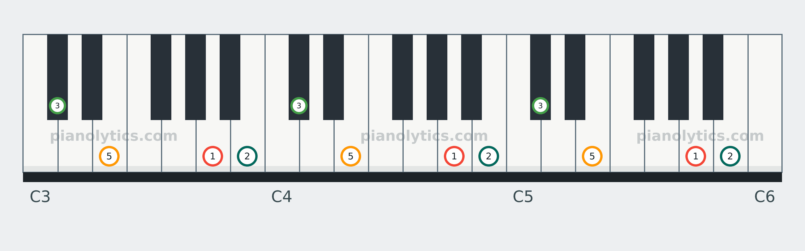 A Add9 chord piano keyboard diagram labelled with interval numbers