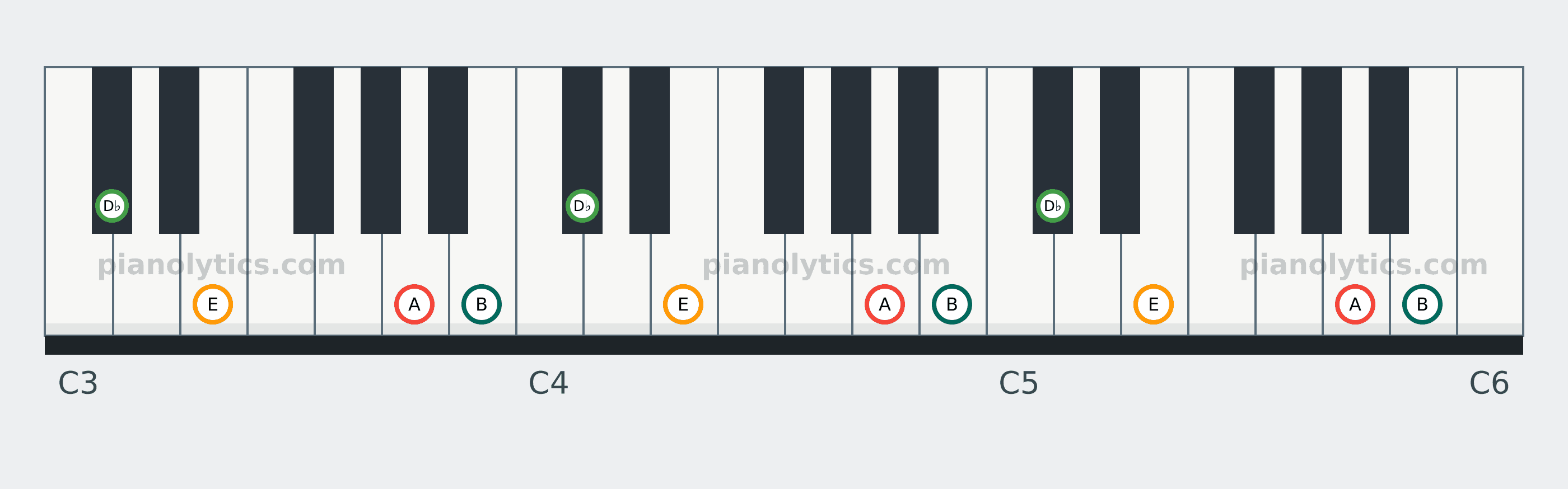 A Add9 chord piano keyboard diagram: every position of A, B, D♭ and E across three octaves