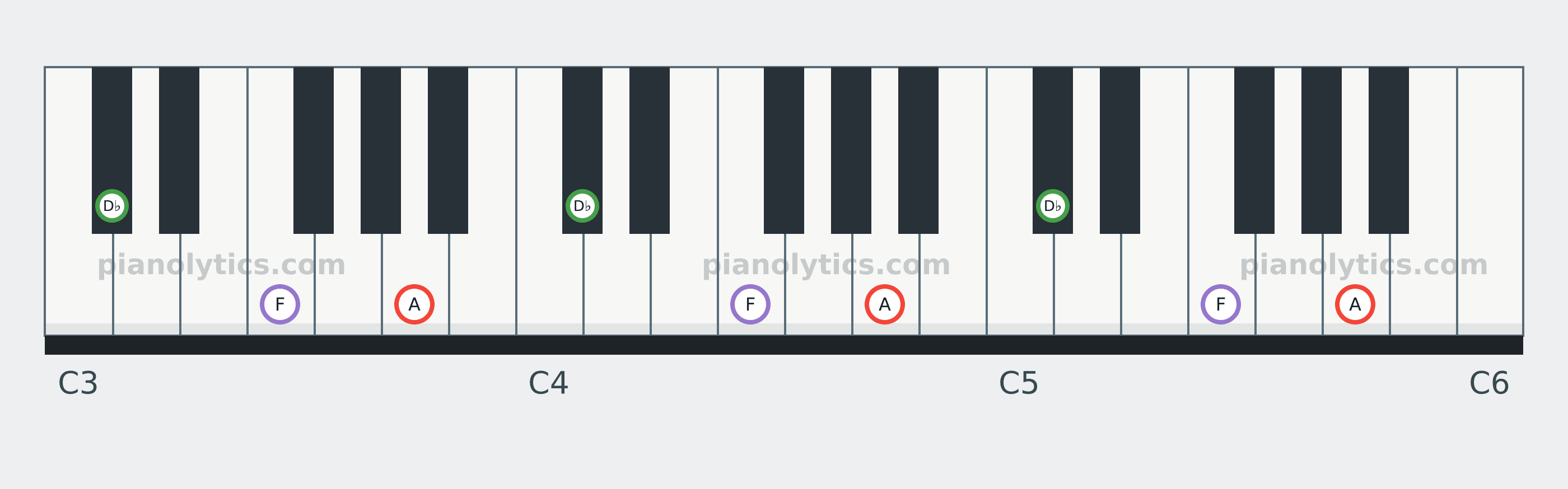 A Augmented chord piano keyboard diagram: every position of A, D♭ and F across three octaves