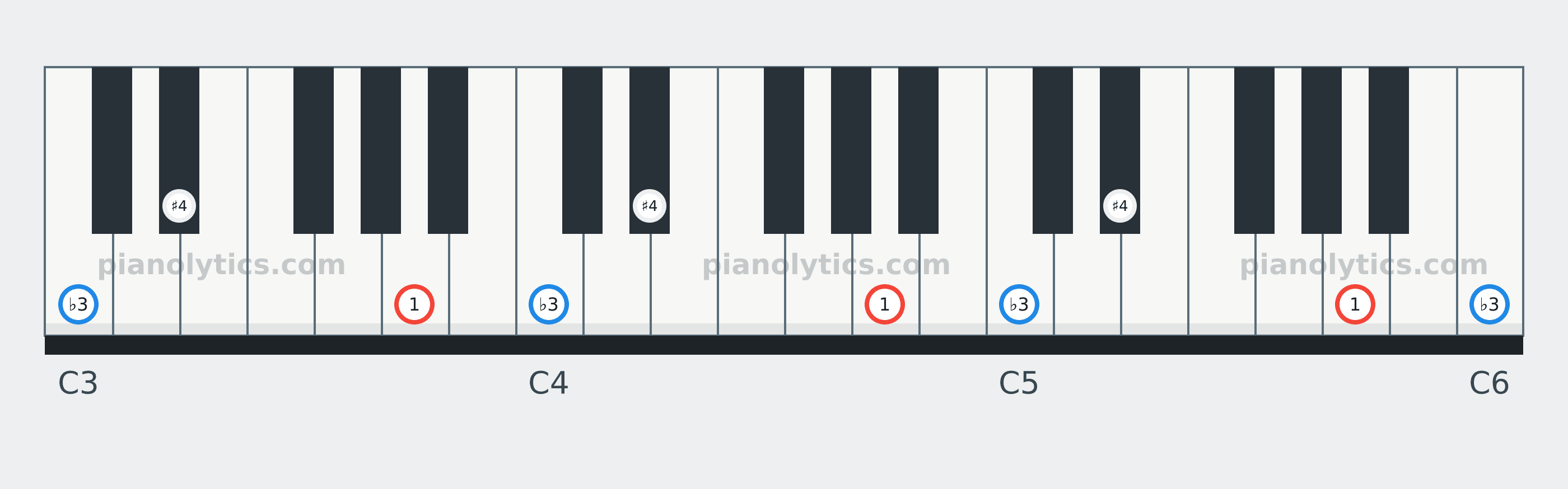 A Diminished chord piano keyboard diagram labelled with interval numbers