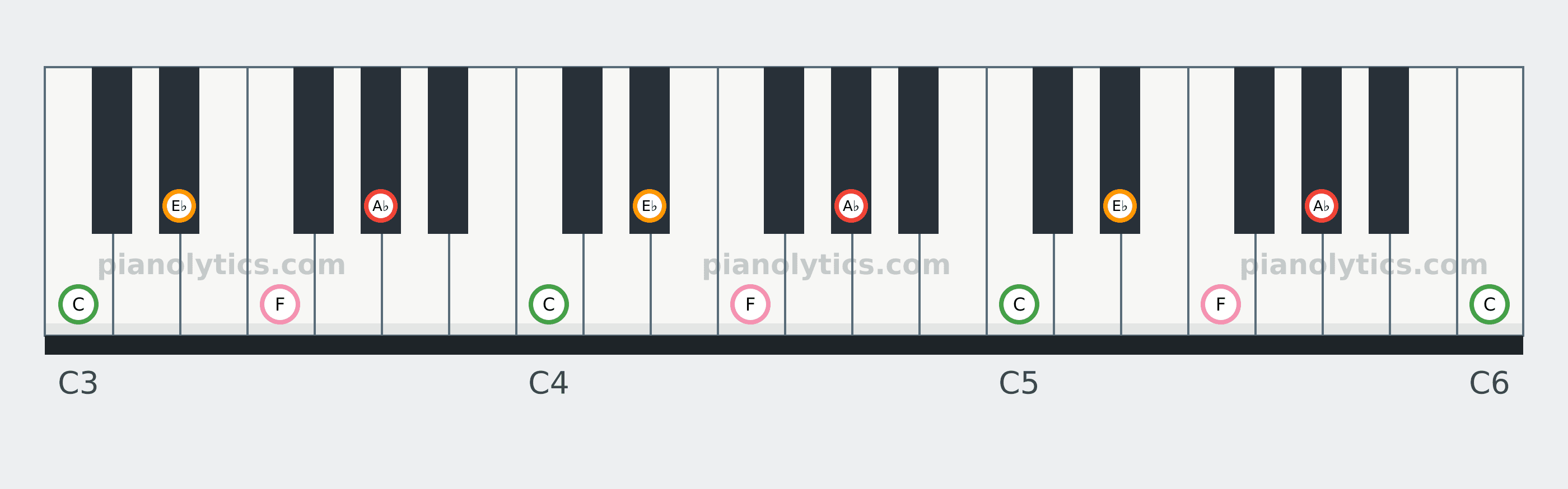 A♭6 chord piano keyboard diagram: every position of A♭, C, E♭ and F across three octaves