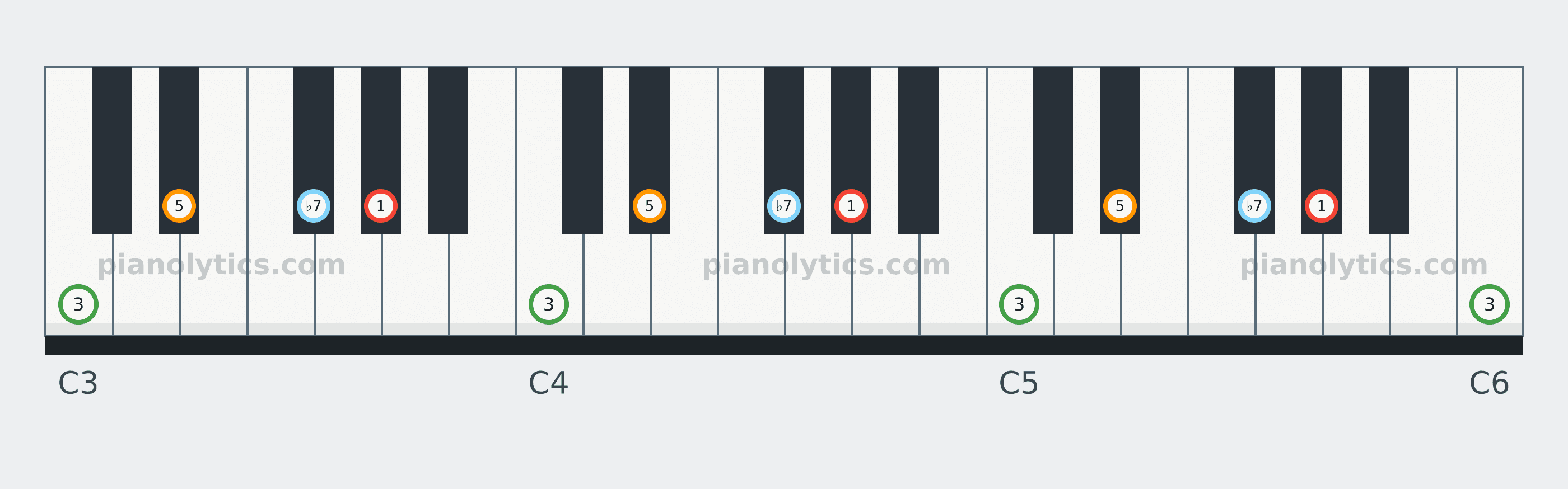 A♭7 chord piano keyboard diagram labelled with interval numbers
