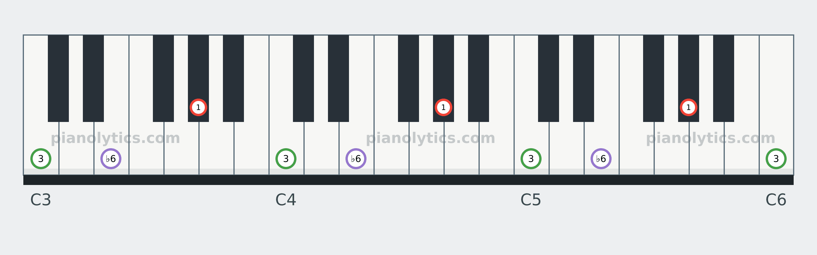 A♭ Augmented chord piano keyboard diagram labelled with interval numbers