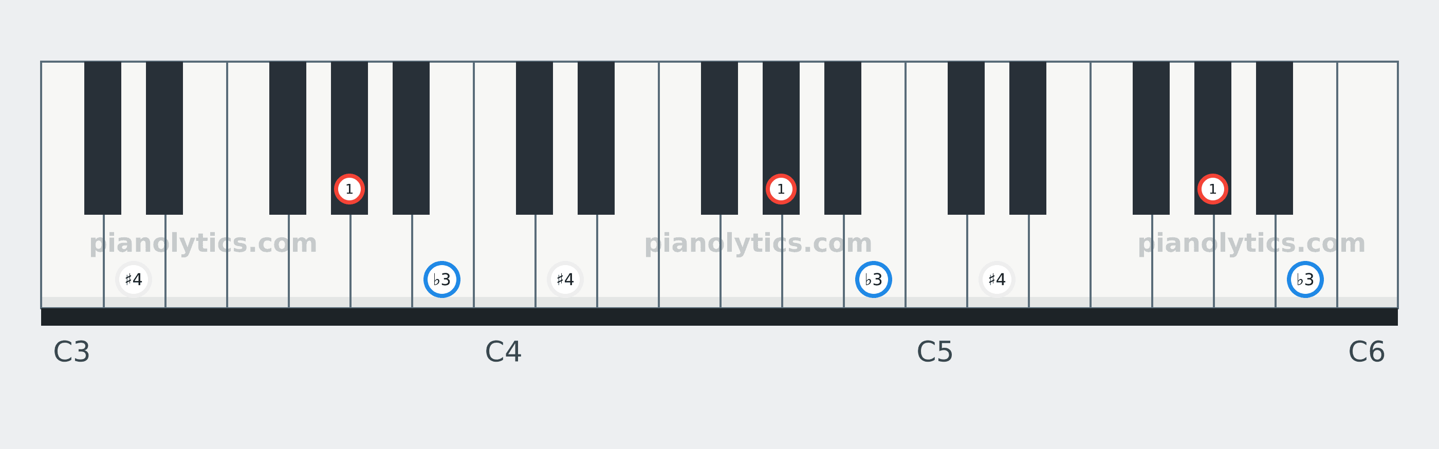 A♭ Diminished chord piano keyboard diagram labelled with interval numbers