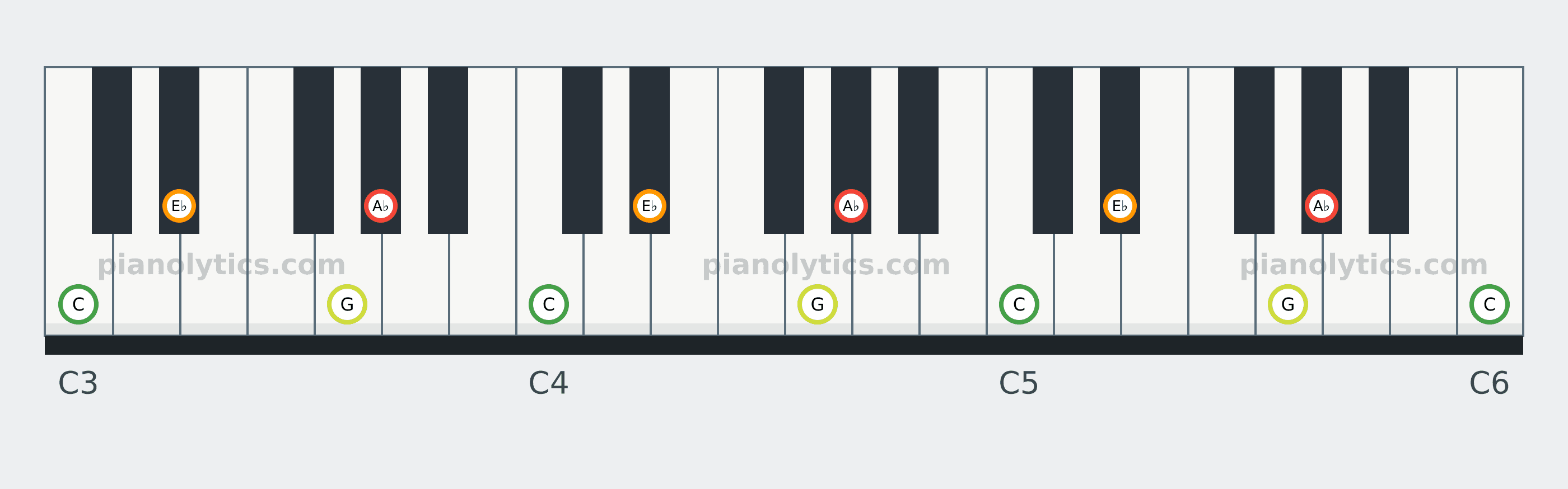 A♭ Major 7 chord piano keyboard diagram: every position of A♭, C, E♭ and G across three octaves