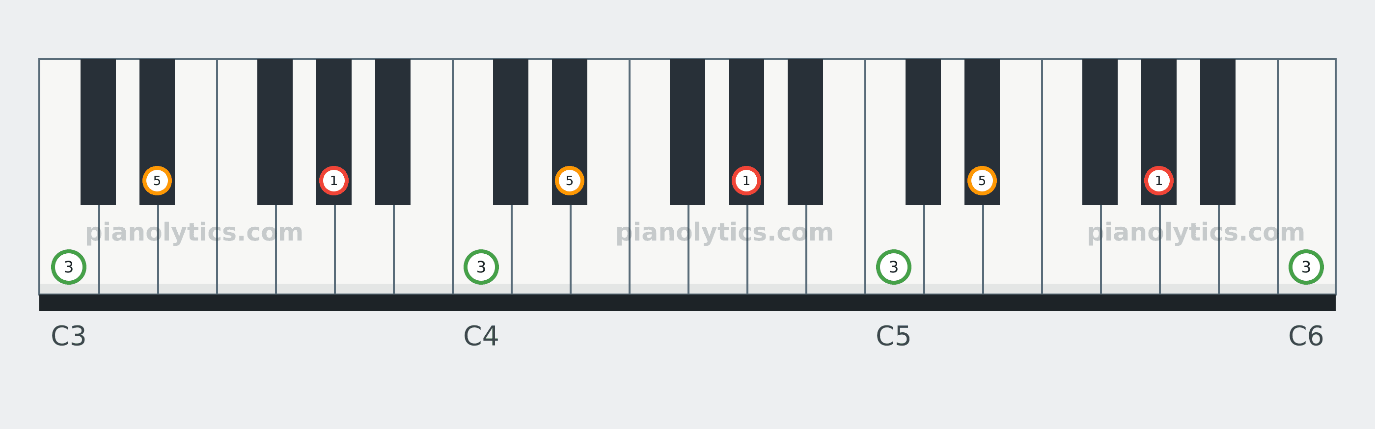 A♭ Major chord piano keyboard diagram labelled with interval numbers