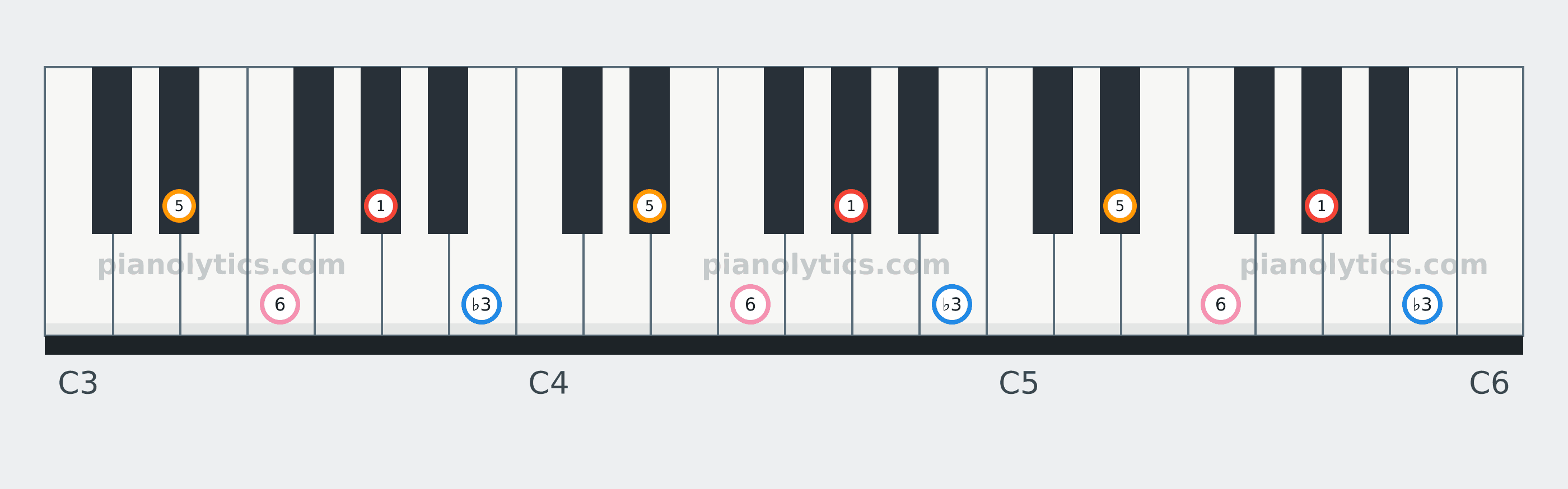 A♭ Minor 6 chord piano keyboard diagram labelled with interval numbers