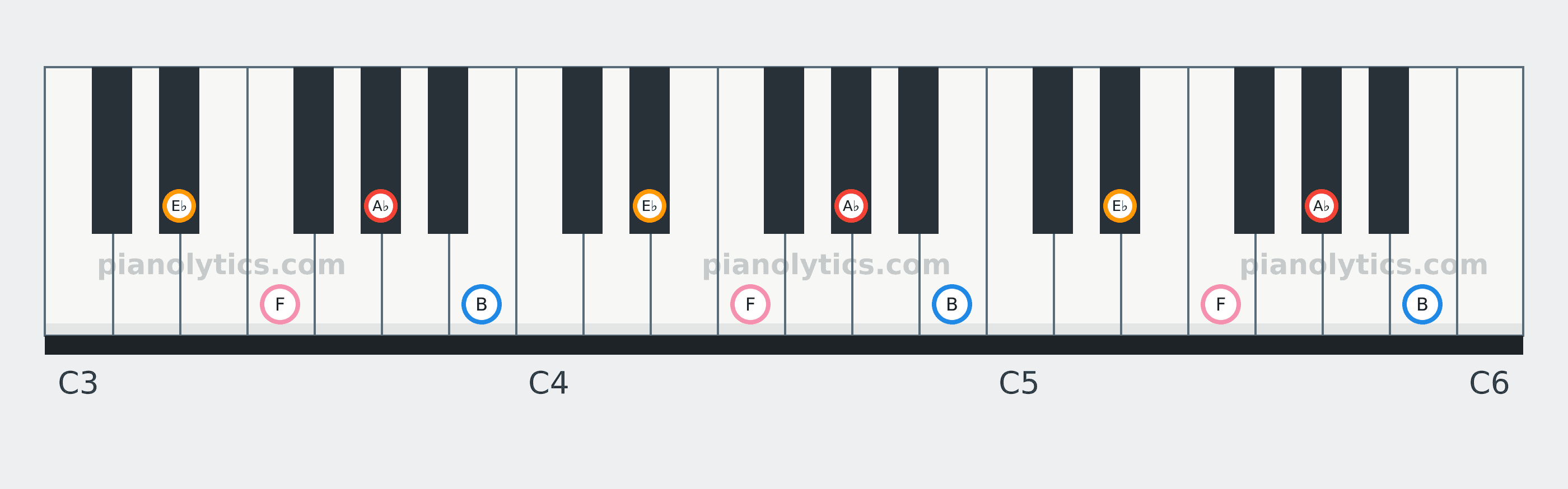 A♭ Minor 6 chord piano keyboard diagram: every position of A♭, B, E♭ and F across three octaves