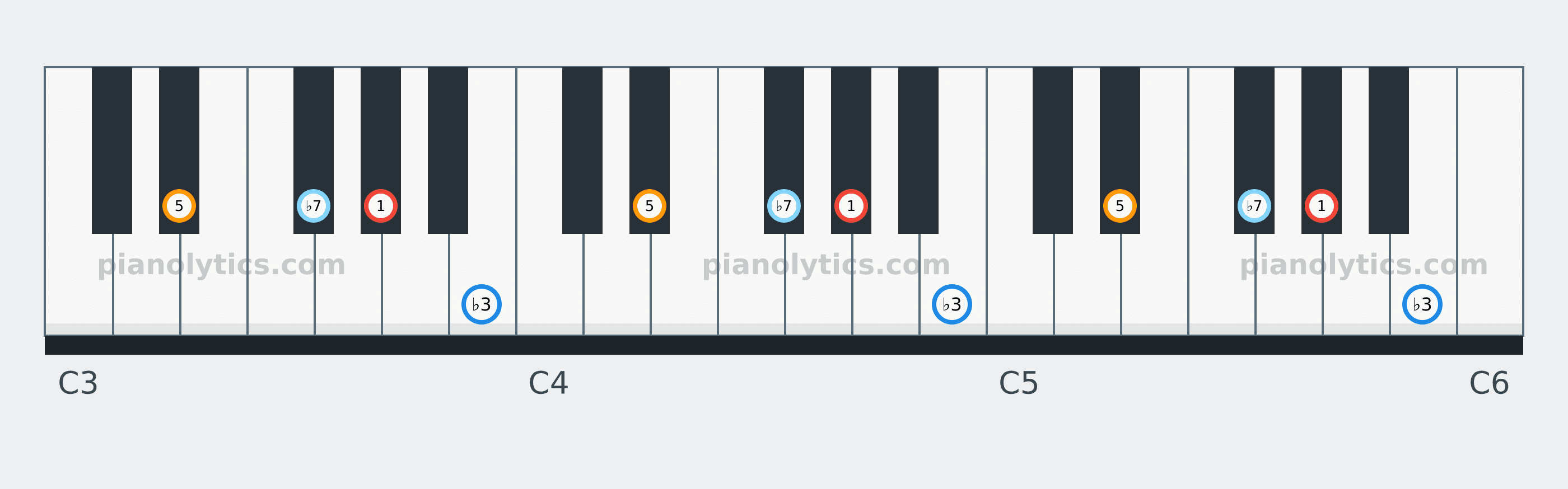 A♭ Minor 7 chord piano keyboard diagram labelled with interval numbers