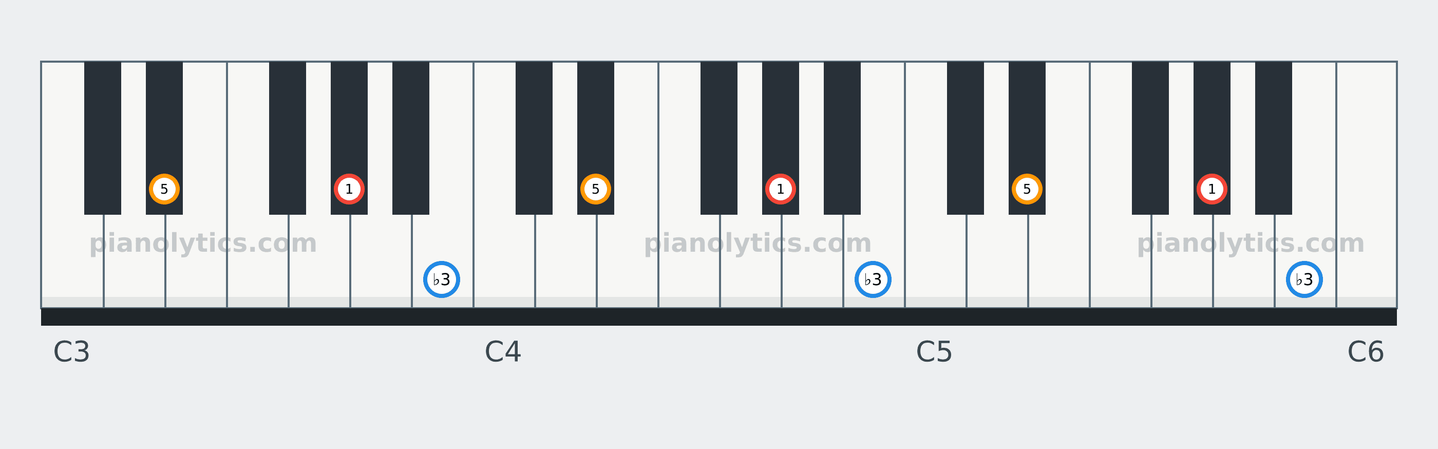 A♭ Minor chord piano keyboard diagram labelled with interval numbers
