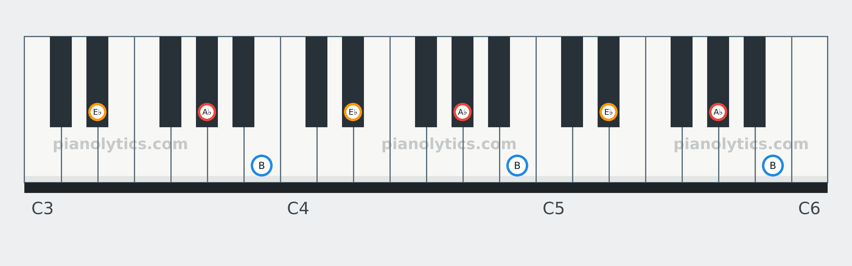A♭ Minor chord piano keyboard diagram: every position of A♭, B and E♭ across three octaves