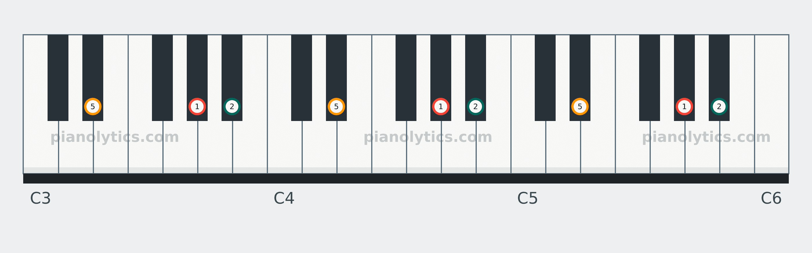 A♭ Sus2 chord piano keyboard diagram labelled with interval numbers