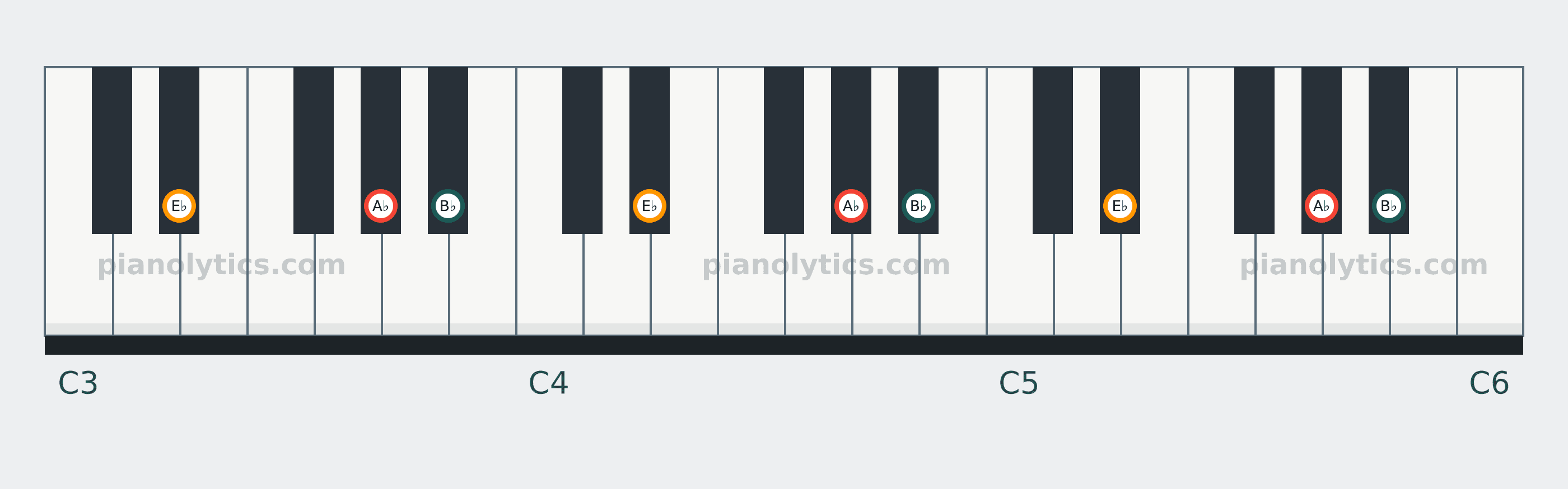 A♭ Sus2 chord piano keyboard diagram: every position of A♭, B♭ and E♭ across three octaves