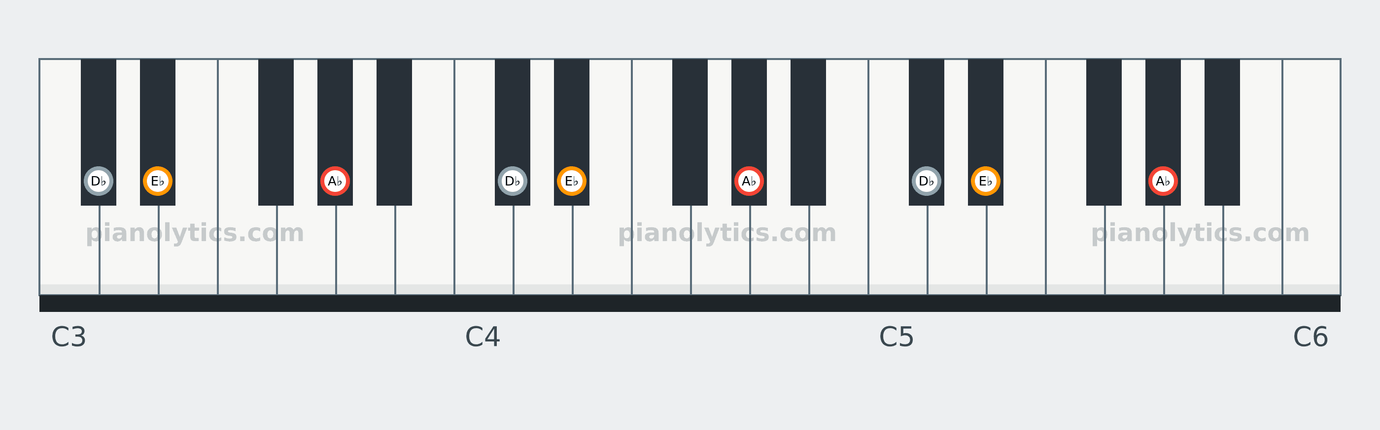 A♭ Sus4 chord piano keyboard diagram: every position of A♭, D♭ and E♭ across three octaves