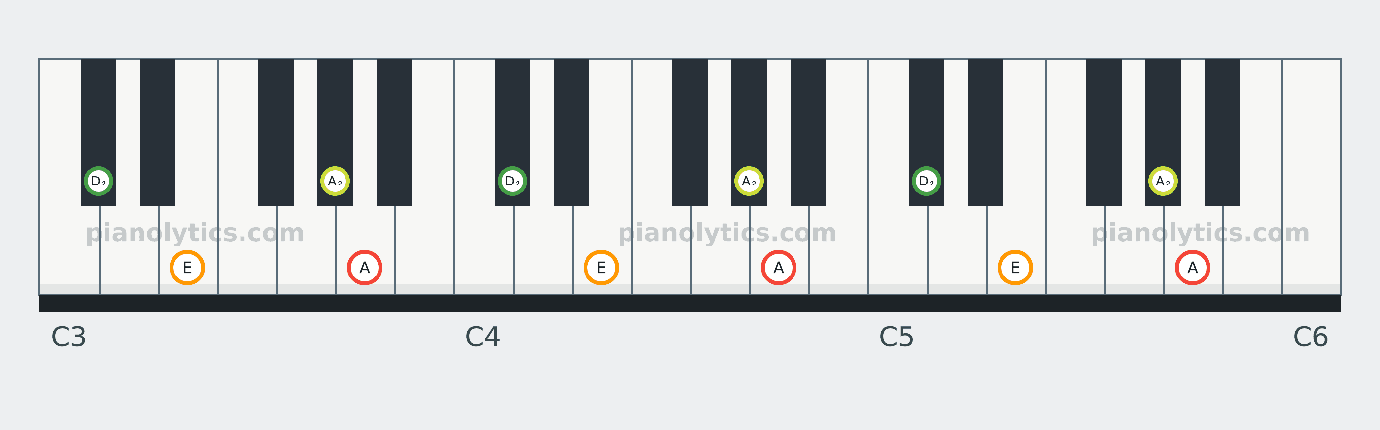 A Major 7 chord piano keyboard diagram: every position of A, D♭, E and A♭ across three octaves