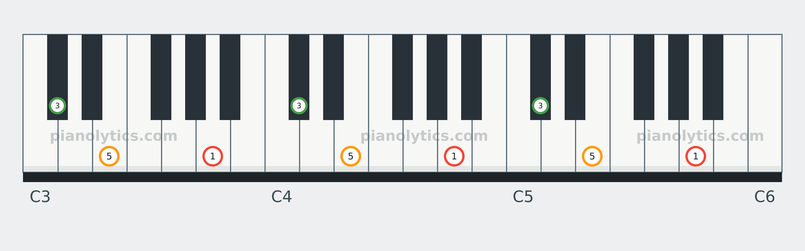 A Major chord piano keyboard diagram labelled with interval numbers