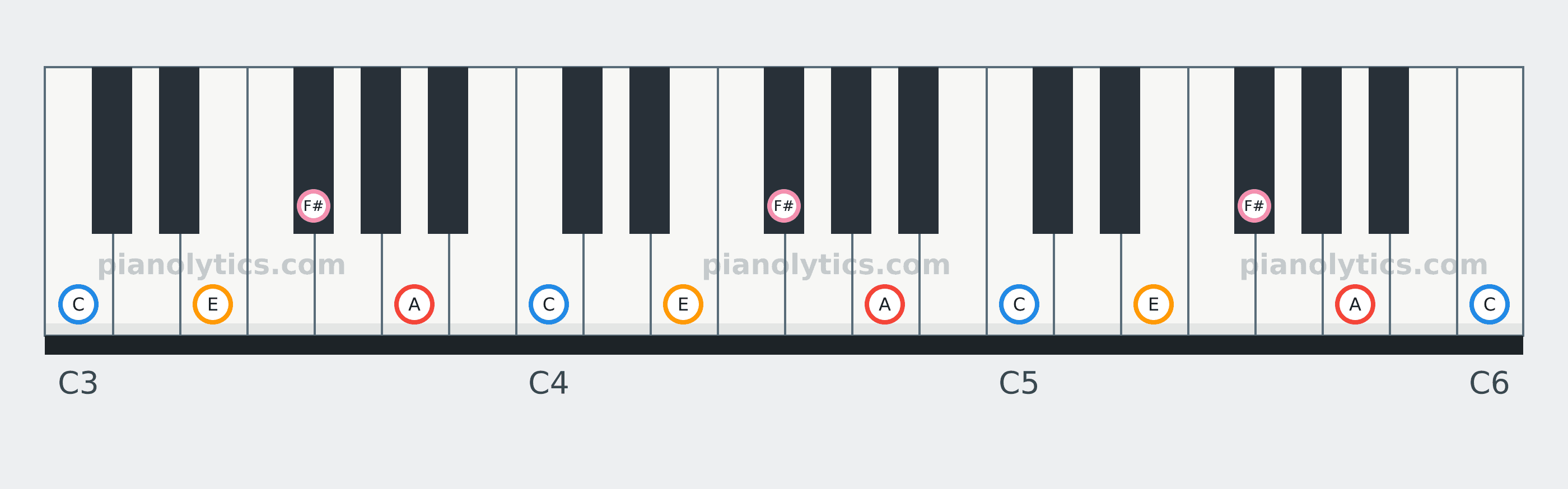 A Minor 6 chord piano keyboard diagram: every position of A, C, E and F# across three octaves