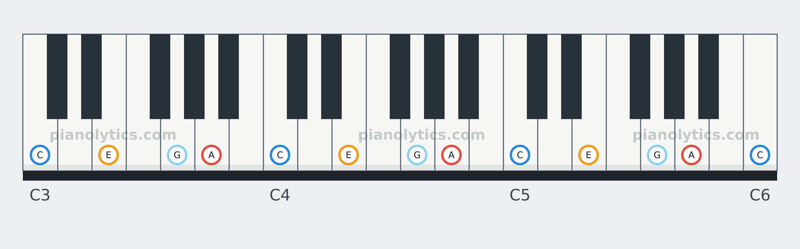A Minor 7 chord piano keyboard diagram: every position of A, C, E and G across three octaves
