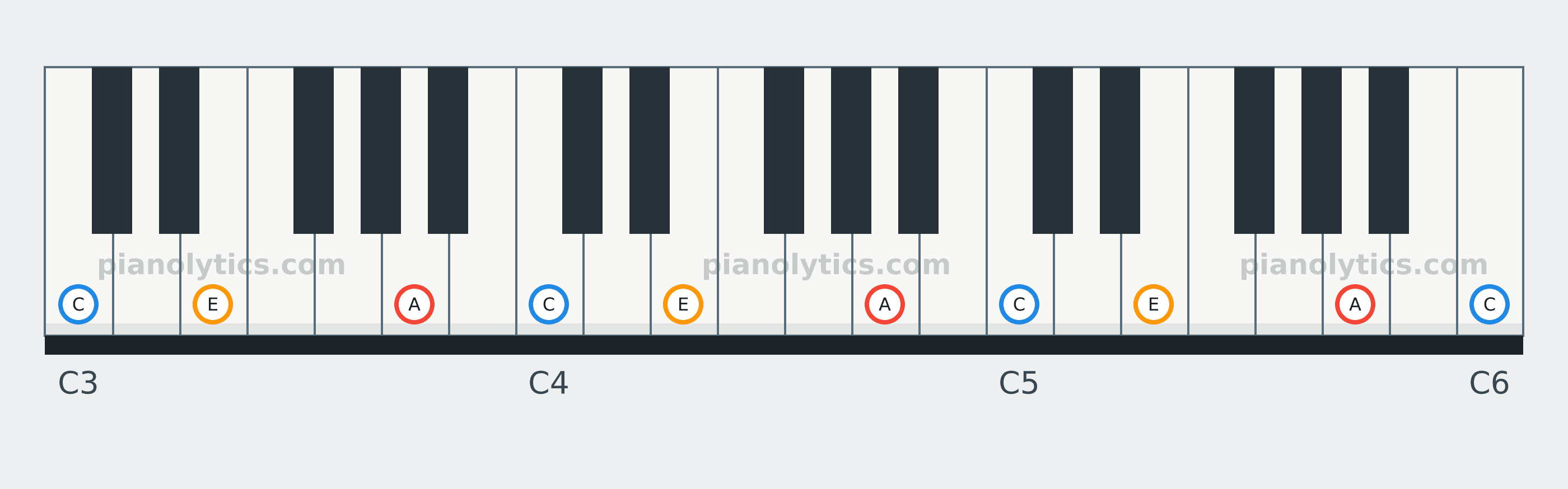 A Minor chord piano keyboard diagram: every position of A, C and E across three octaves