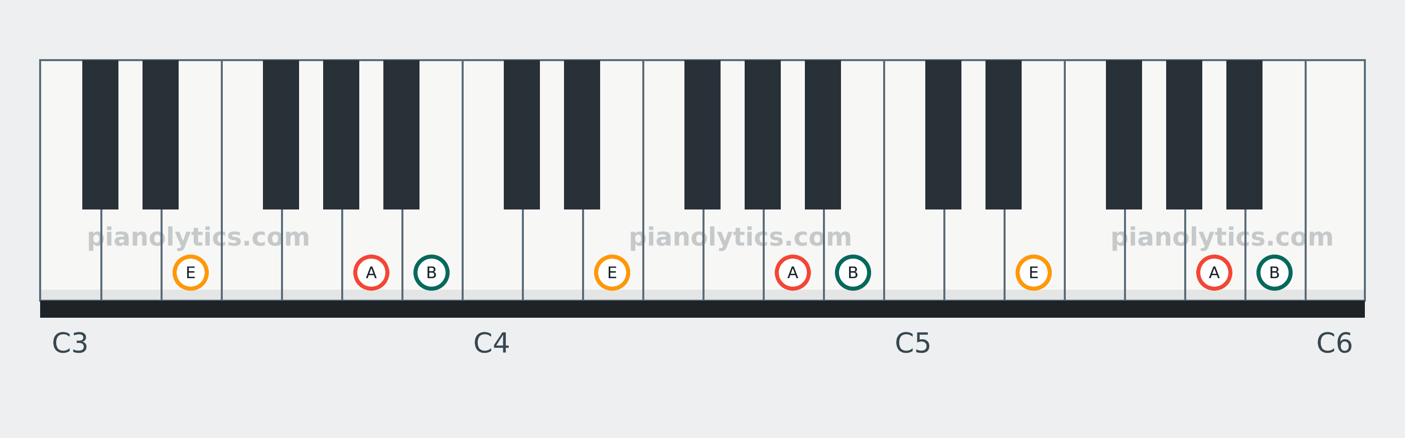 A Sus2 chord piano keyboard diagram: every position of A, B and E across three octaves