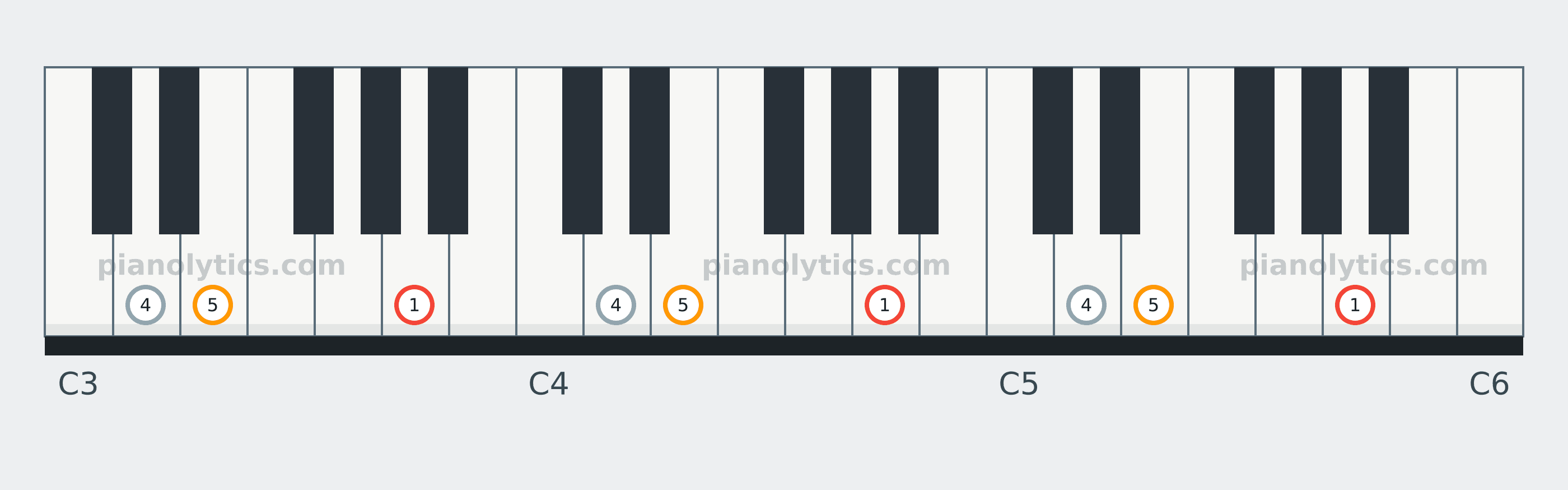 A Sus4 chord piano keyboard diagram labelled with interval numbers