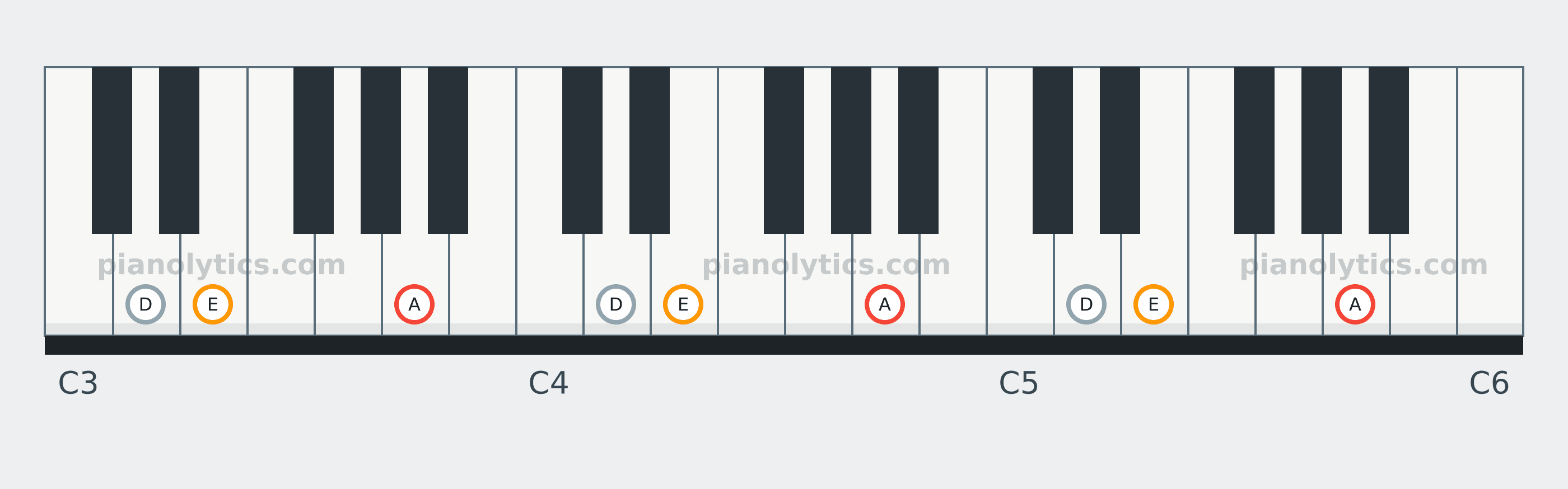 A Sus4 chord piano keyboard diagram: every position of A, D and E across three octaves