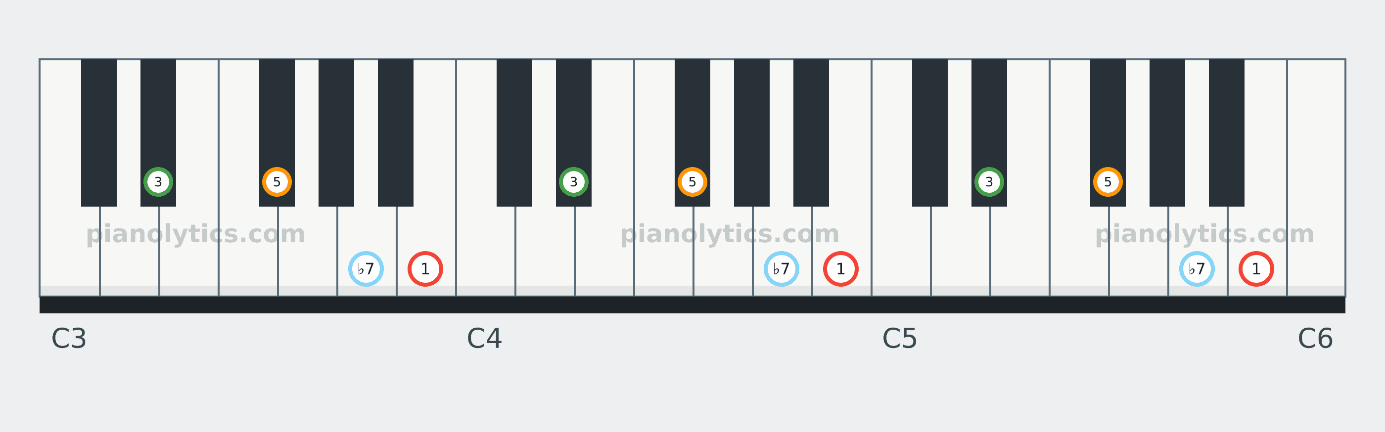 B7 chord piano keyboard diagram labelled with interval numbers