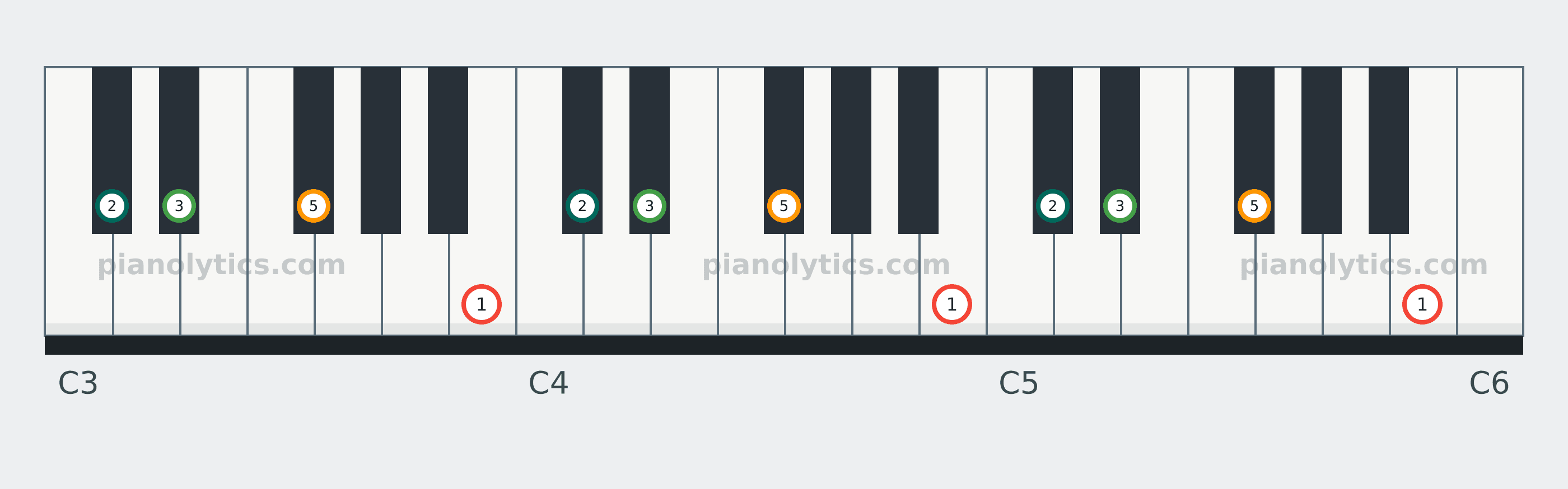 B Add9 chord piano keyboard diagram labelled with interval numbers