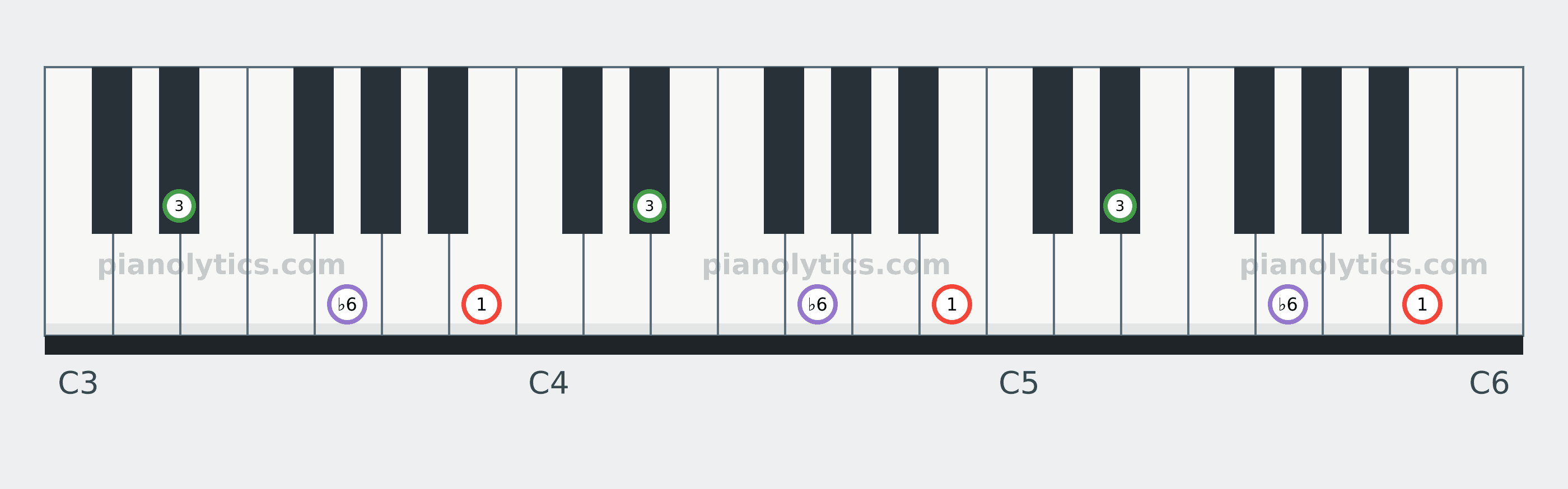 B Augmented chord piano keyboard diagram labelled with interval numbers