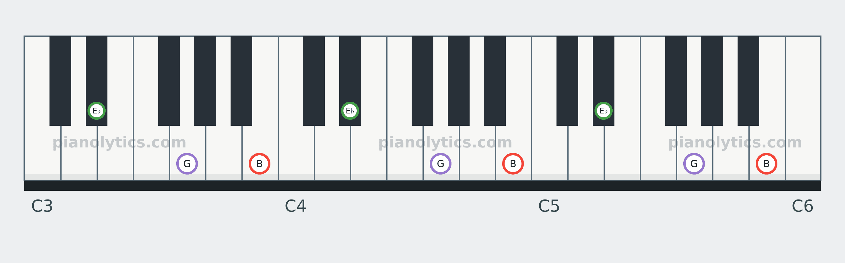B Augmented chord piano keyboard diagram: every position of B, E♭ and G across three octaves
