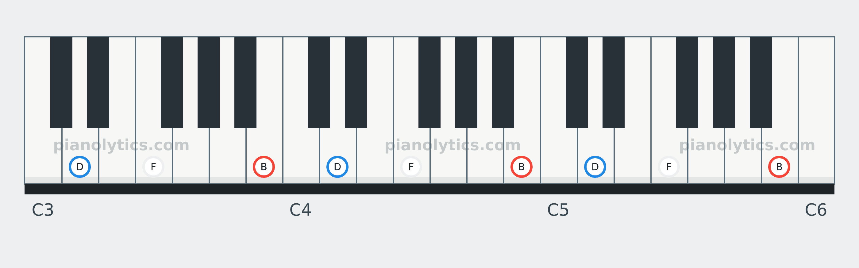 B Diminished chord piano keyboard diagram: every position of B, D and F across three octaves