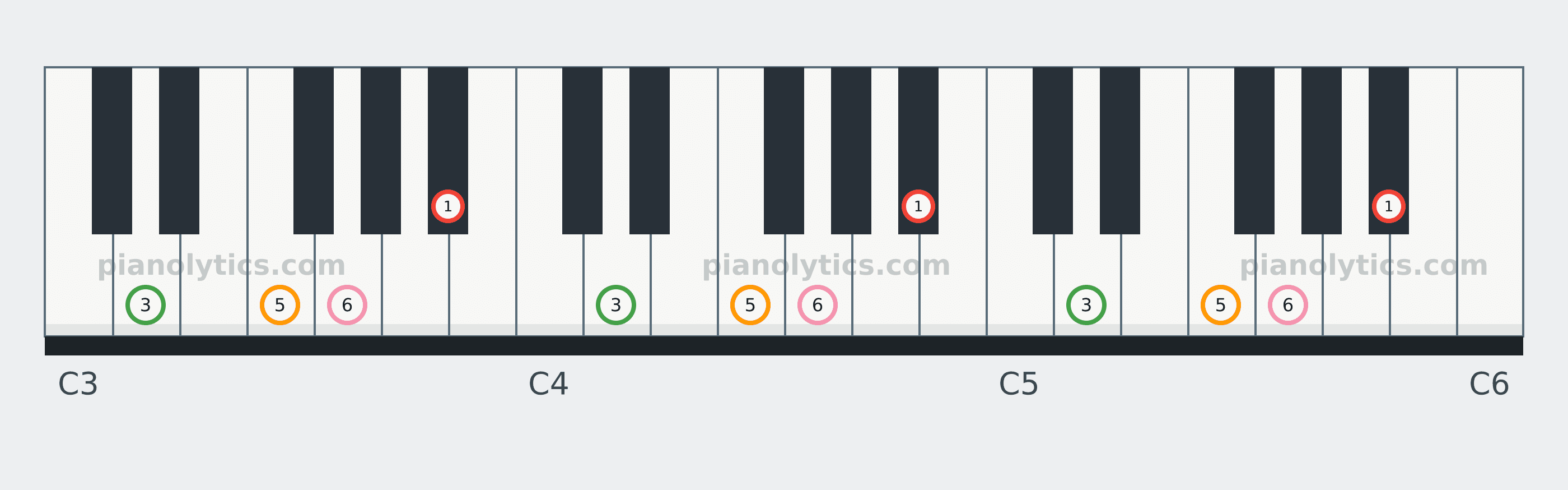 B♭6 chord piano keyboard diagram labelled with interval numbers