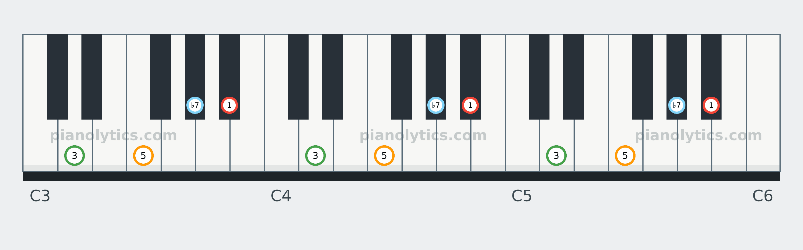 B♭7 chord piano keyboard diagram labelled with interval numbers