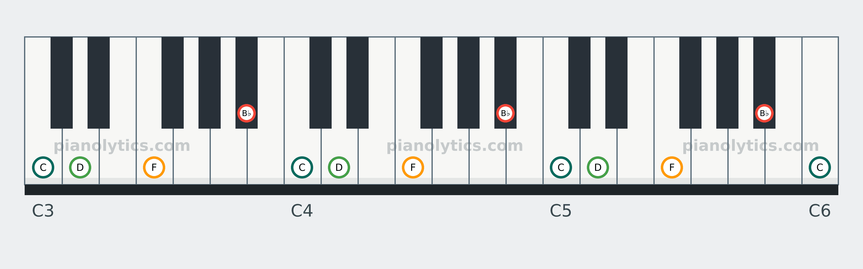 B♭ Add9 chord piano keyboard diagram: every position of B♭, C, D and F across three octaves