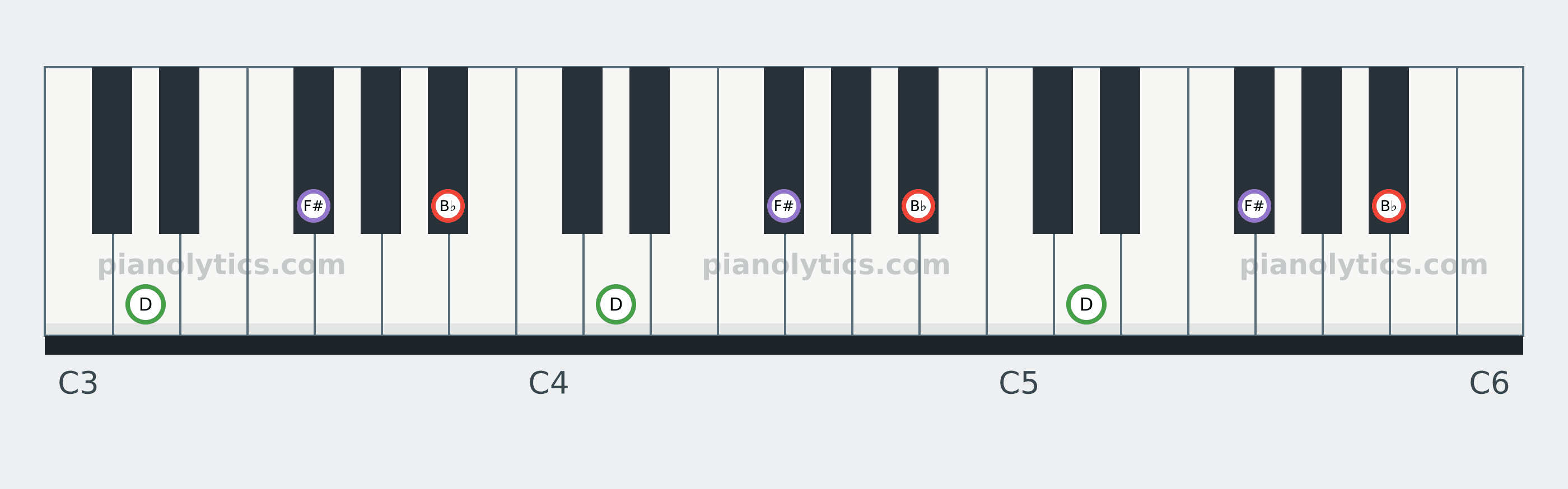 B♭ Augmented chord piano keyboard diagram: every position of B♭, D and F# across three octaves