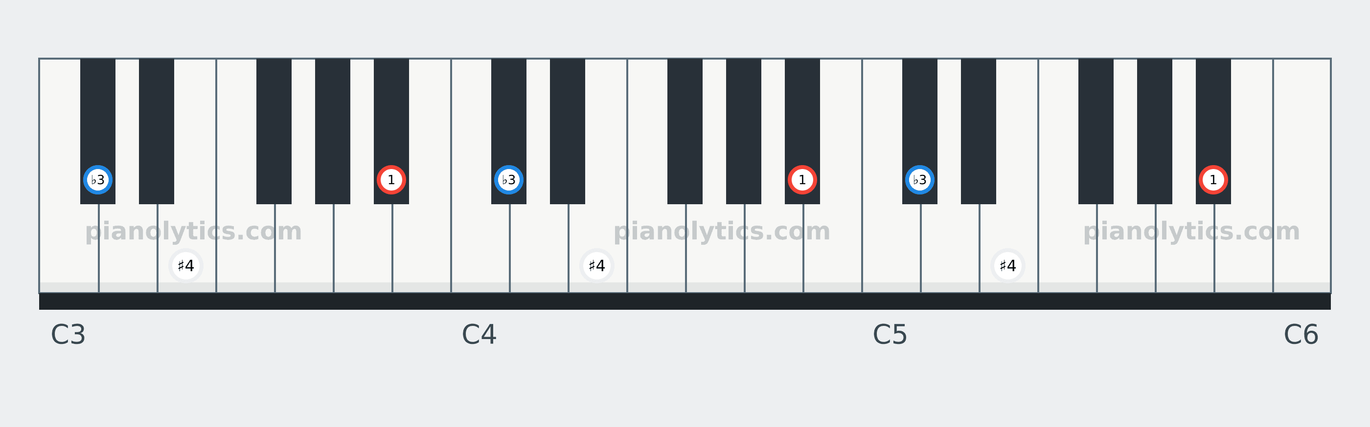 B♭ Diminished chord piano keyboard diagram labelled with interval numbers