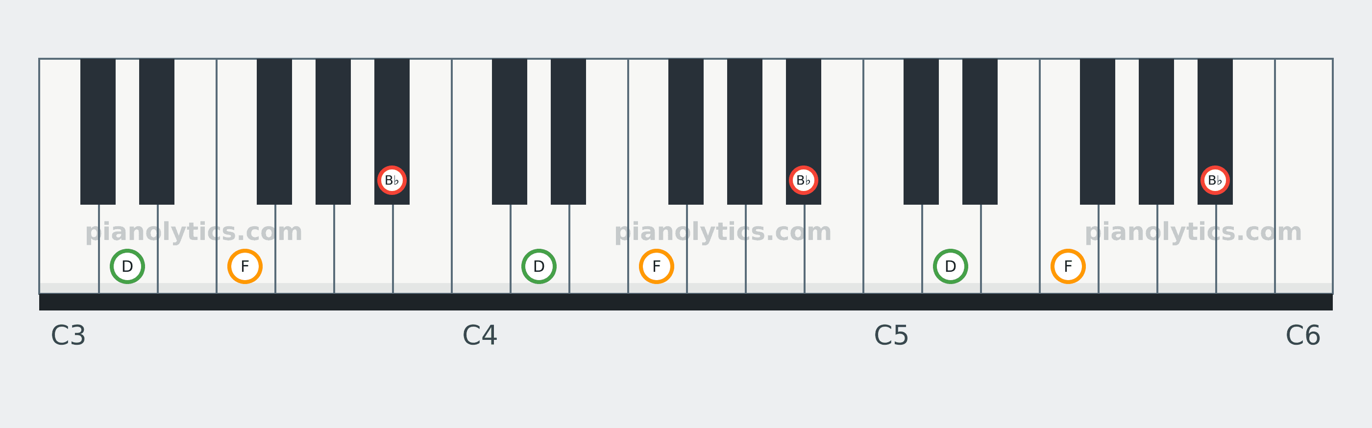 B♭ Major chord piano keyboard diagram: every position of B♭, D and F across three octaves
