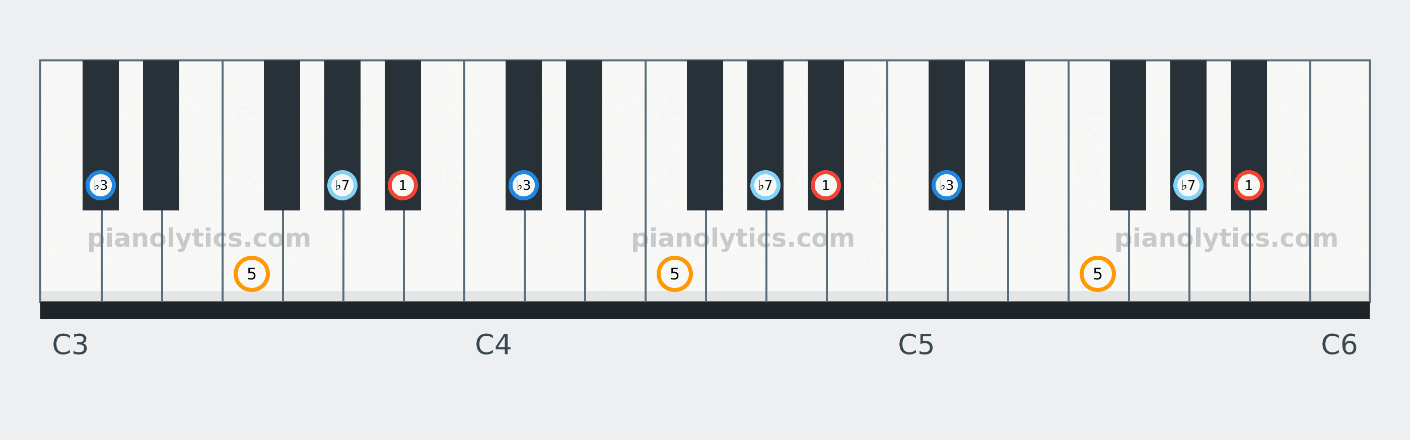 B♭ Minor 7 chord piano keyboard diagram labelled with interval numbers