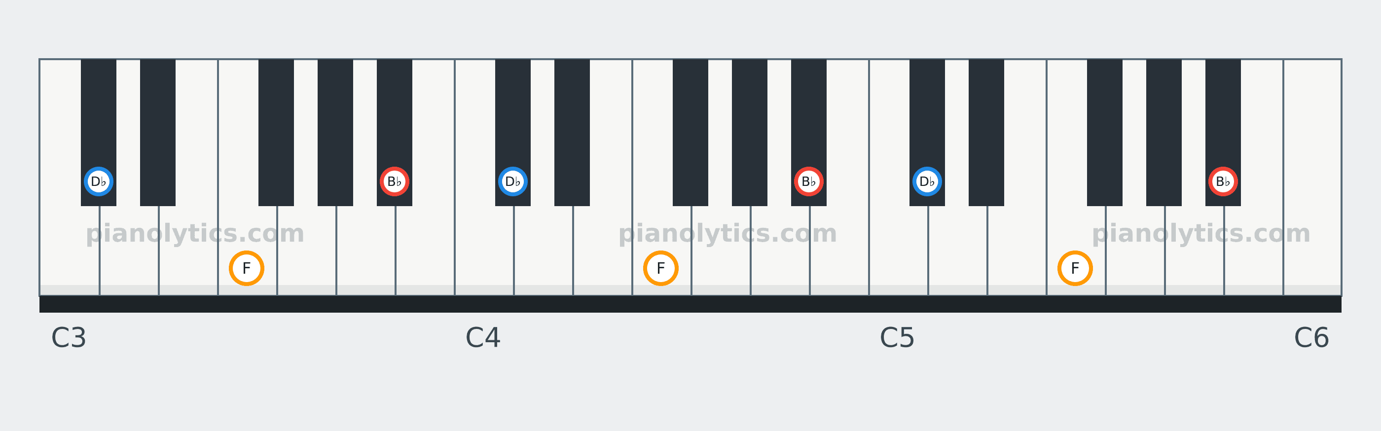 B♭ Minor chord piano keyboard diagram: every position of B♭, D♭ and F across three octaves