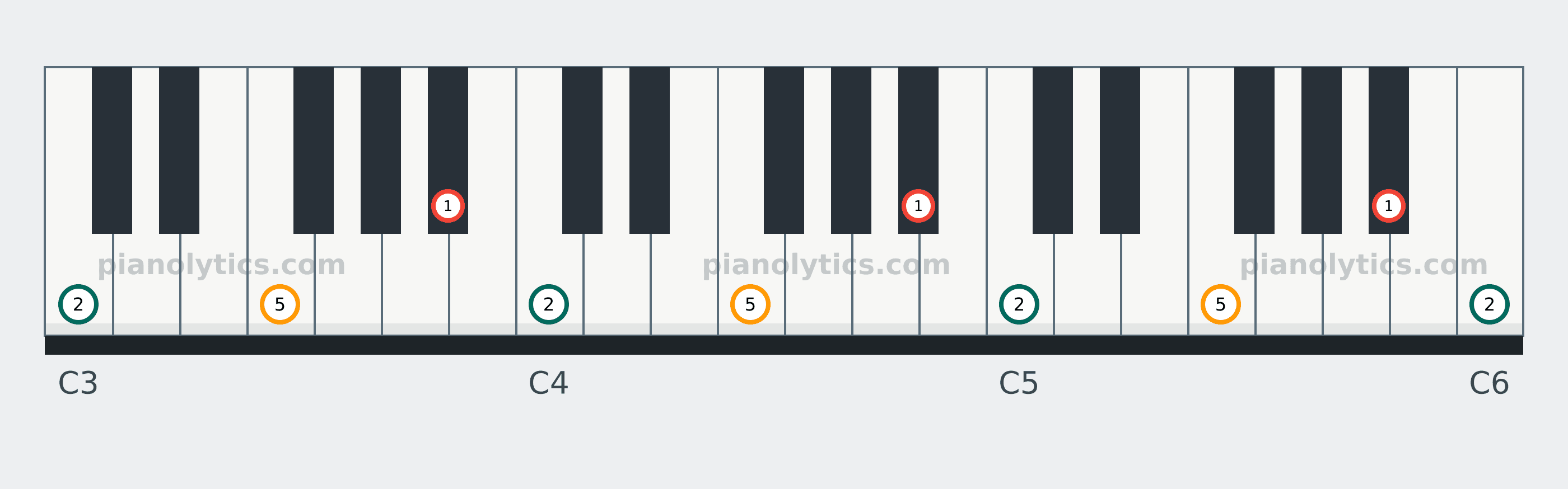 B♭ Sus2 chord piano keyboard diagram labelled with interval numbers