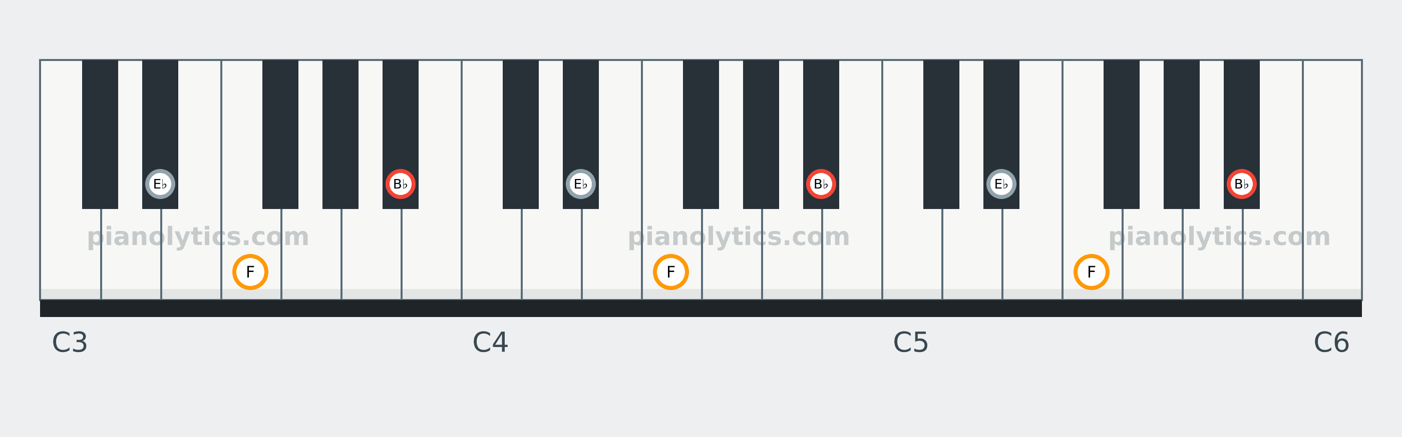 B♭ Sus4 chord piano keyboard diagram: every position of B♭, E♭ and F across three octaves
