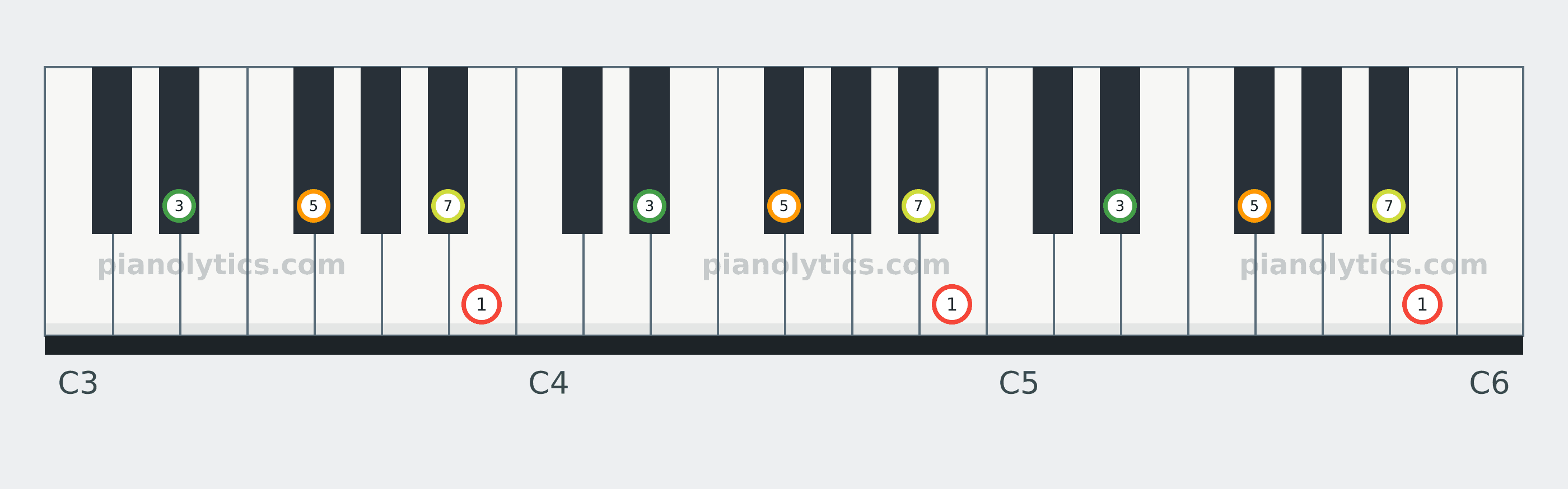 B Major 7 chord piano keyboard diagram labelled with interval numbers