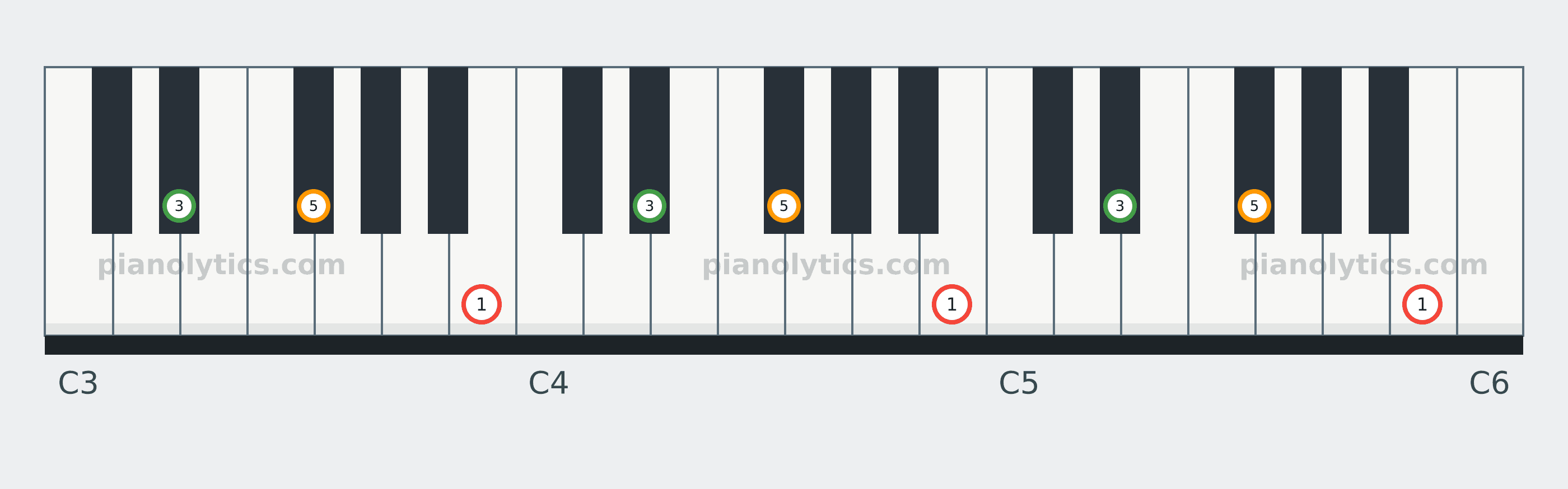 B Major chord piano keyboard diagram labelled with interval numbers