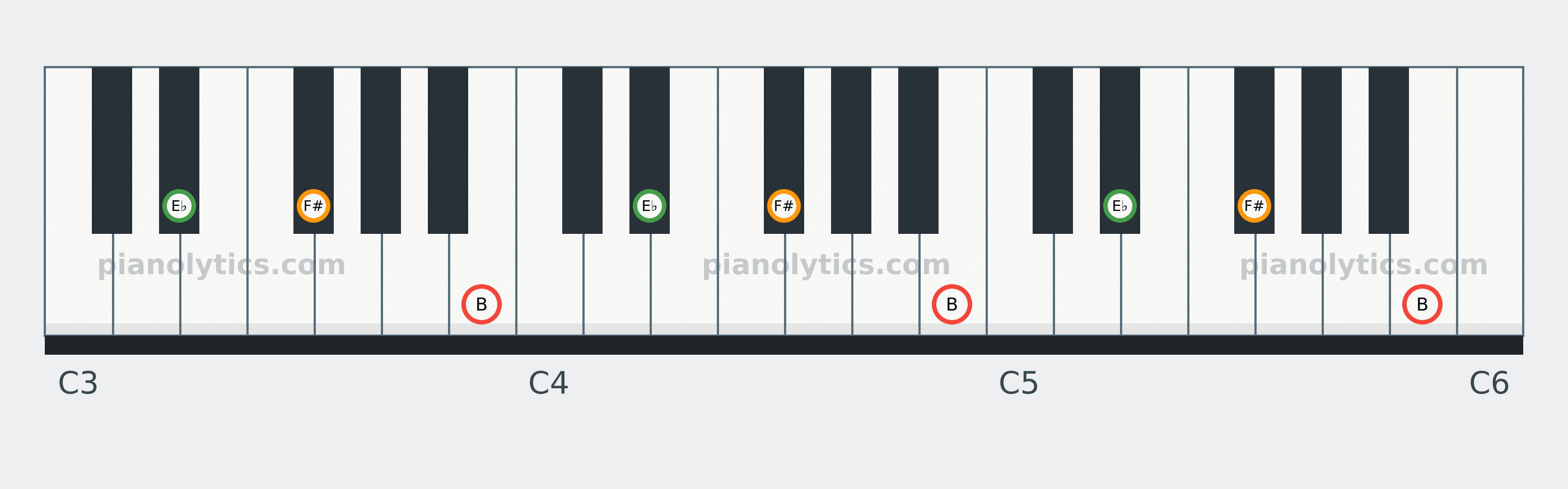 B Major chord piano keyboard diagram: every position of B, E♭ and F# across three octaves