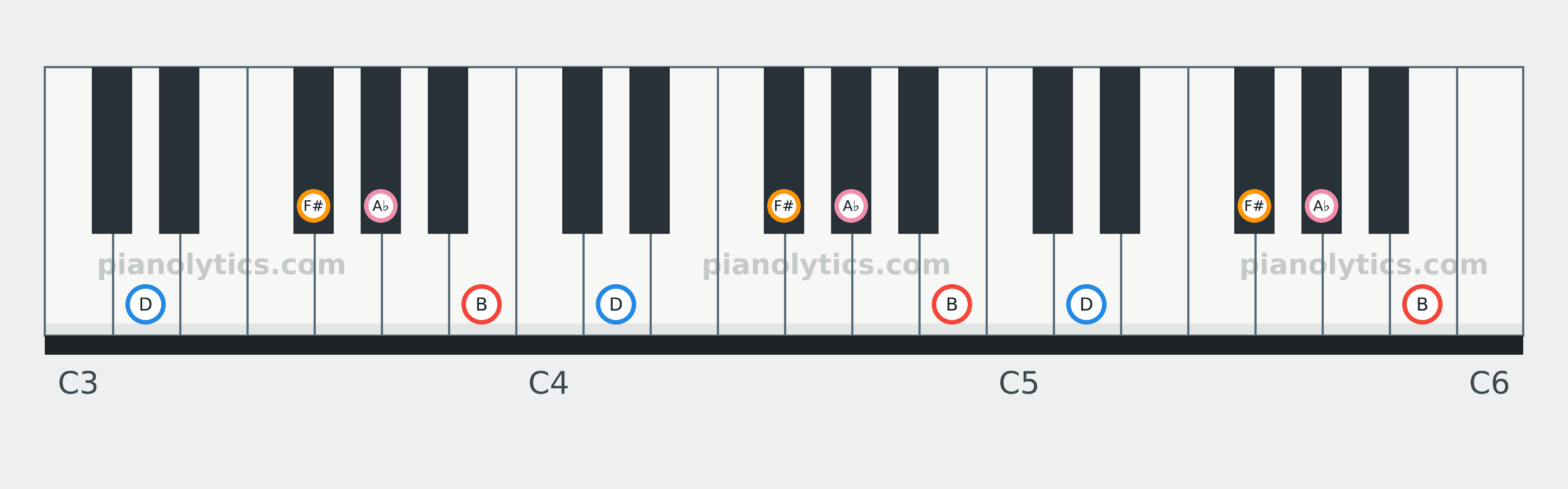 B Minor 6 chord piano keyboard diagram: every position of B, D, F# and A♭ across three octaves
