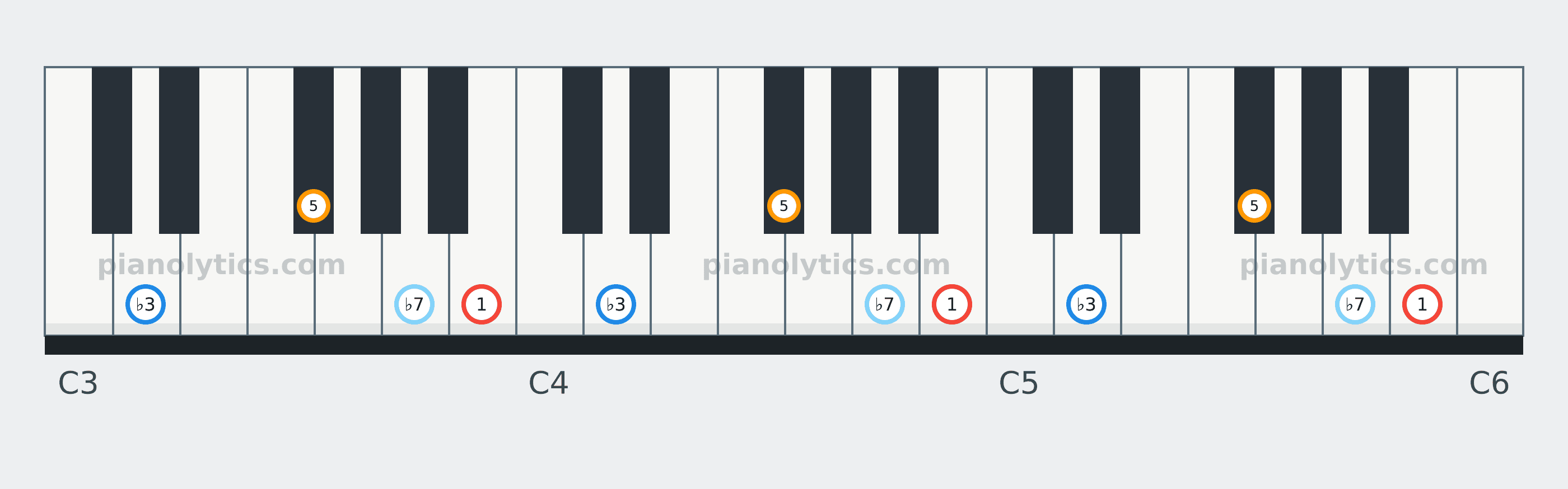 B Minor 7 chord piano keyboard diagram labelled with interval numbers